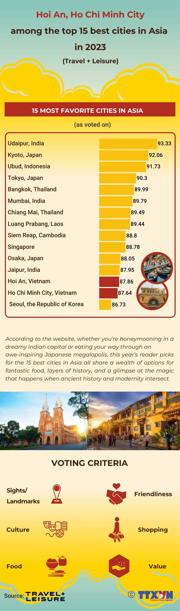 Hoi An, HCM City among top 15 best cities in Asia in 2023
