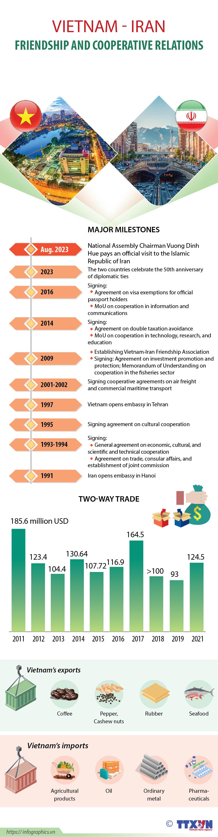 Vietnam - Iran friendship and cooperative relations