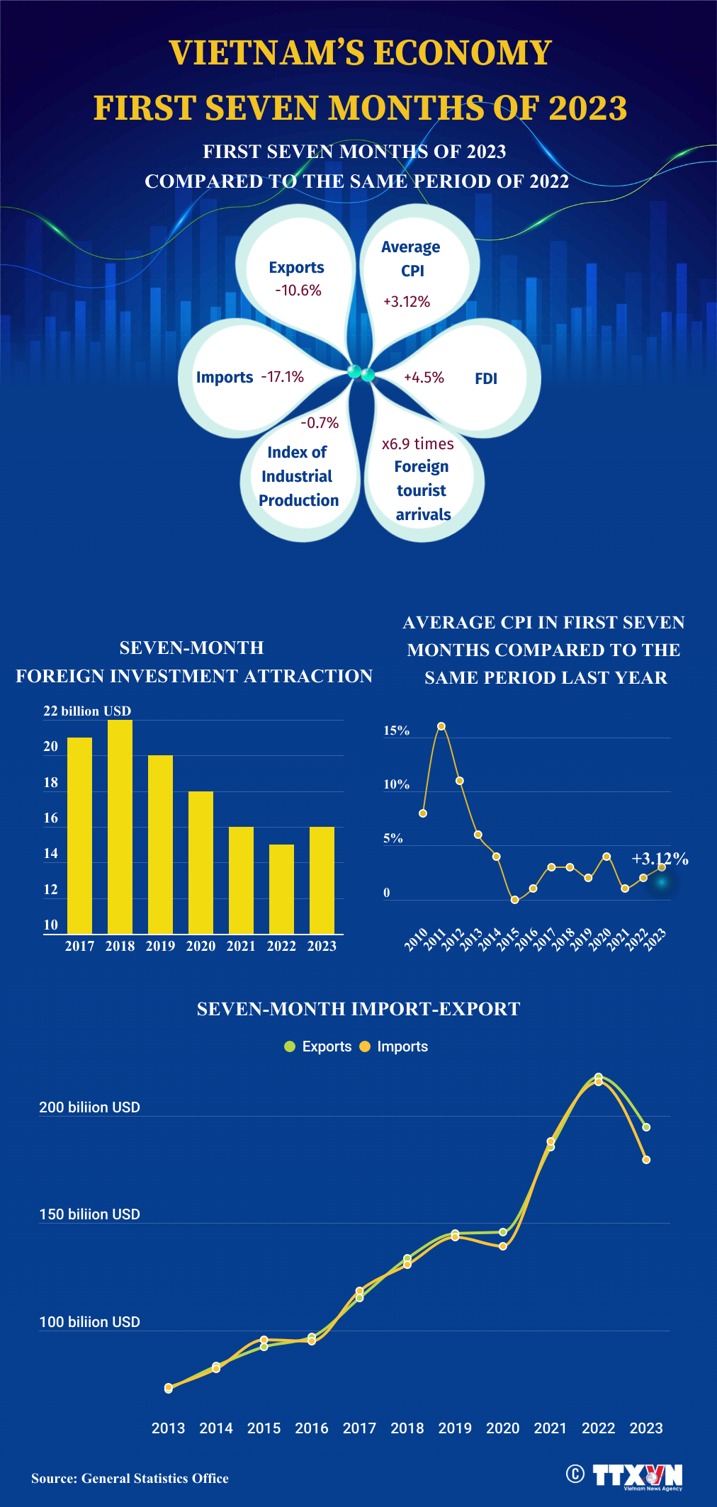 Vietnam’s economy in the first 7 months of 2023