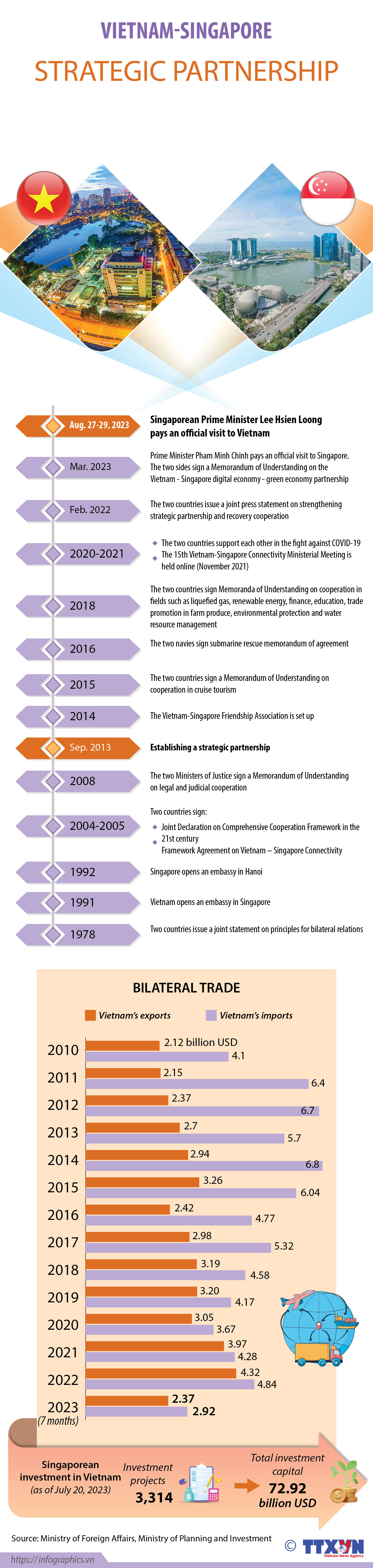 Vietnam - Singapore Strategic Partnership