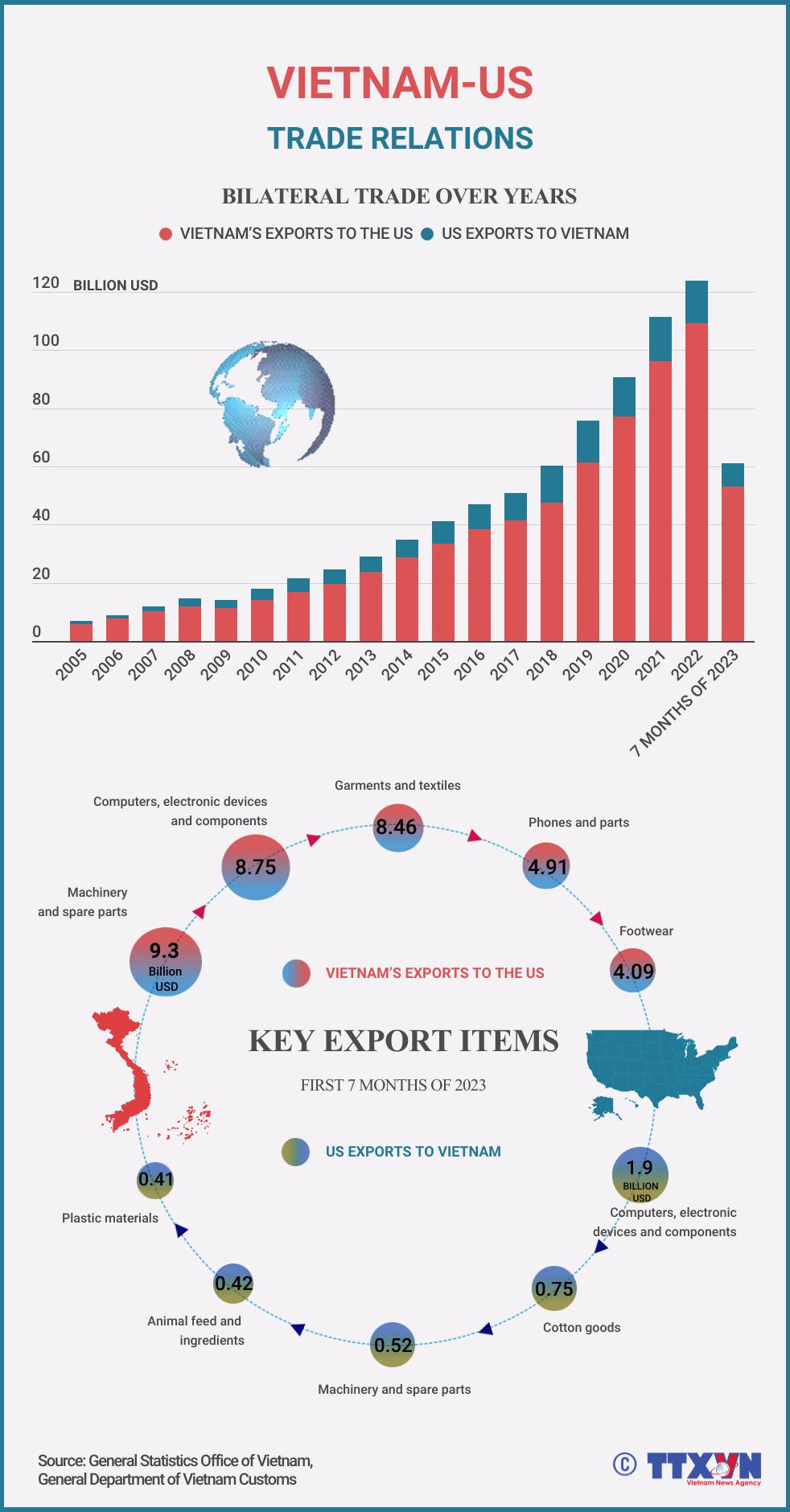 Vietnam - US trade relations