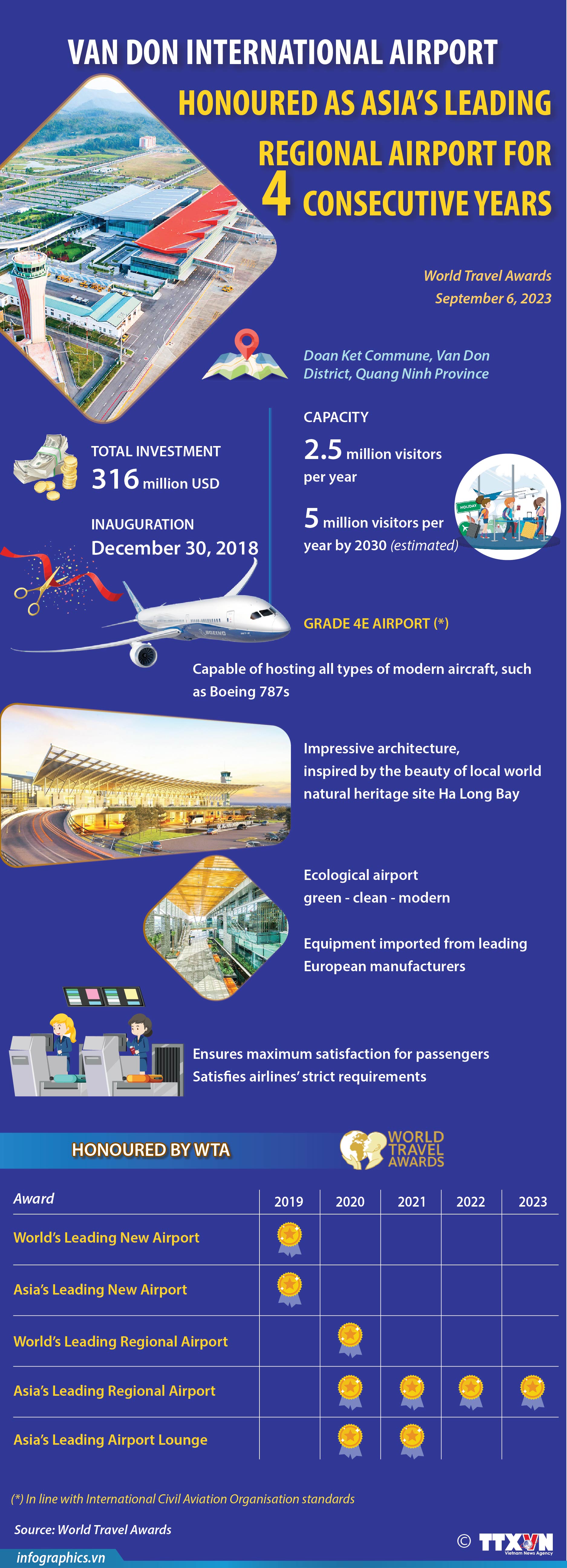 Van Don Int’l Airport honoured as leading regional airport