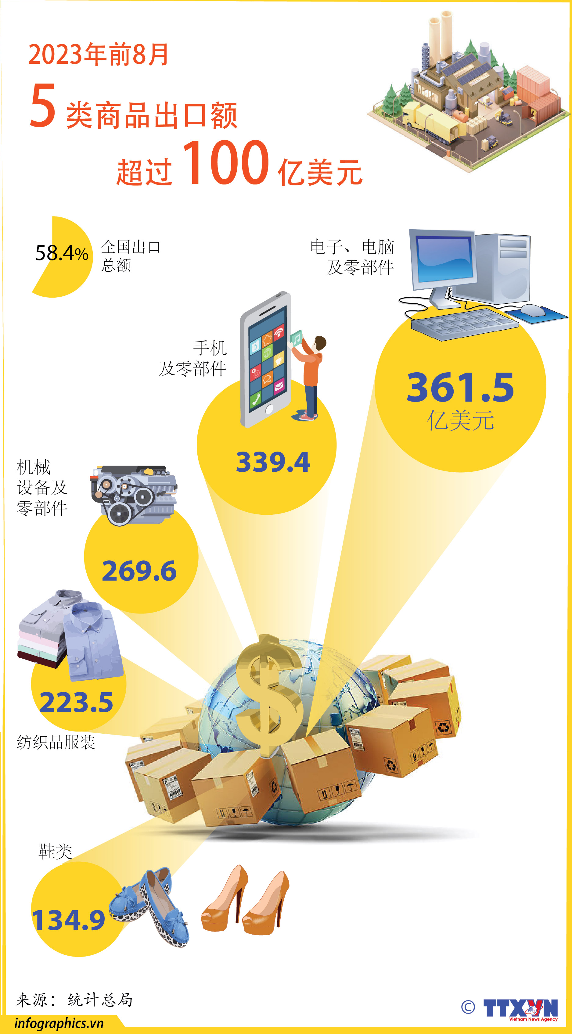 Five items post export value of over 10 billion USD