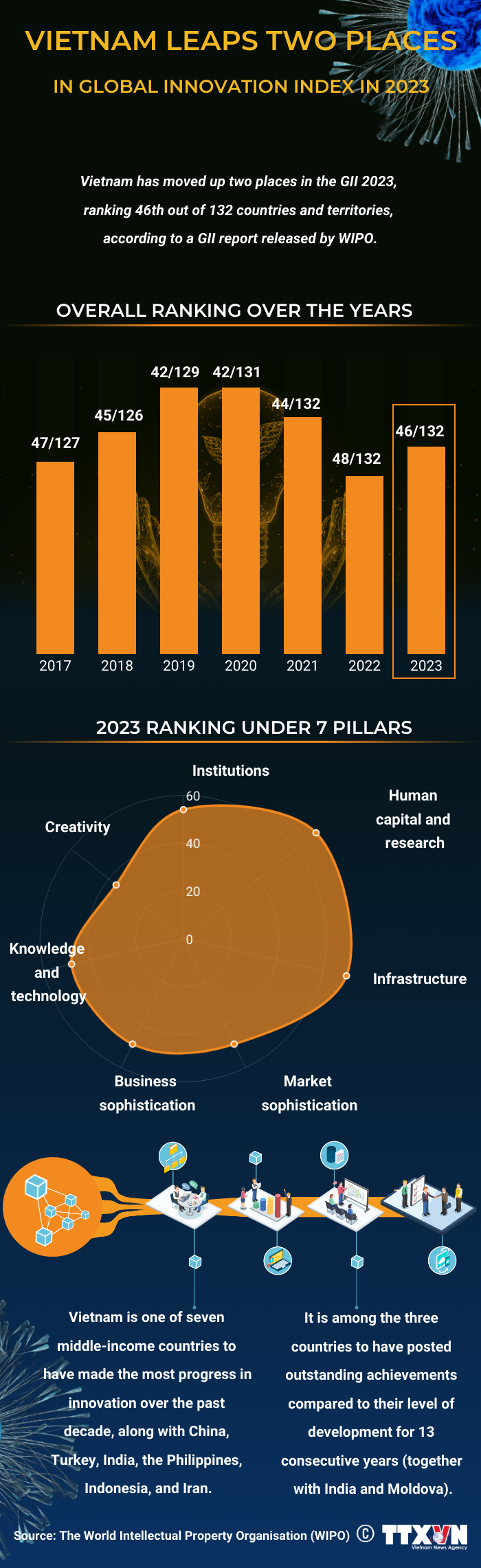 Vietnam leaps two places in Global Innovation Index in 2023