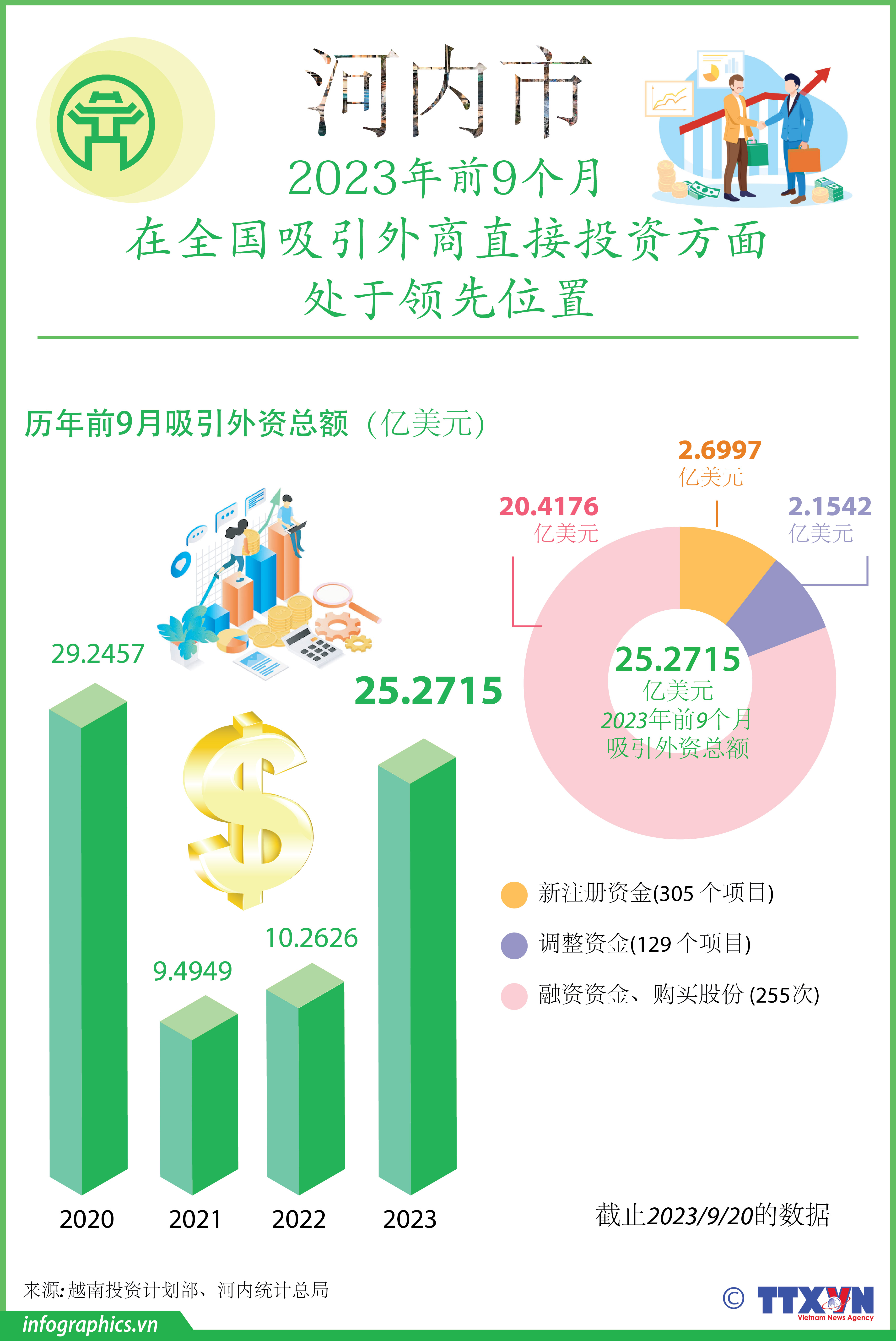 河内市在全国吸引FDI方面处于领先位置