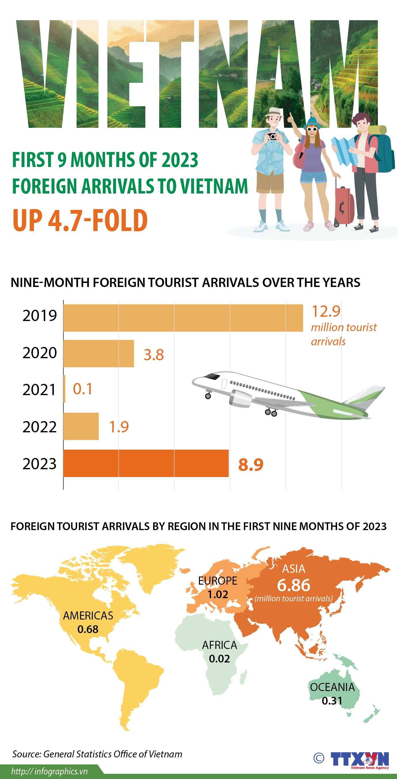 Foreign arrivals to Vietnam up 4.7-fold