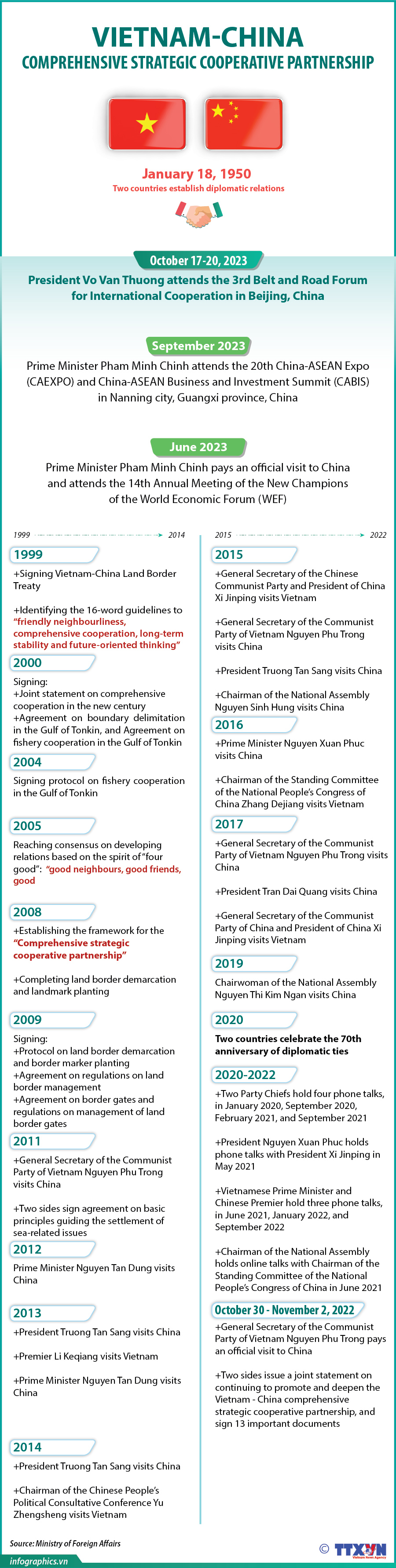 Vietnam-China comprehensive strategic cooperative partnership