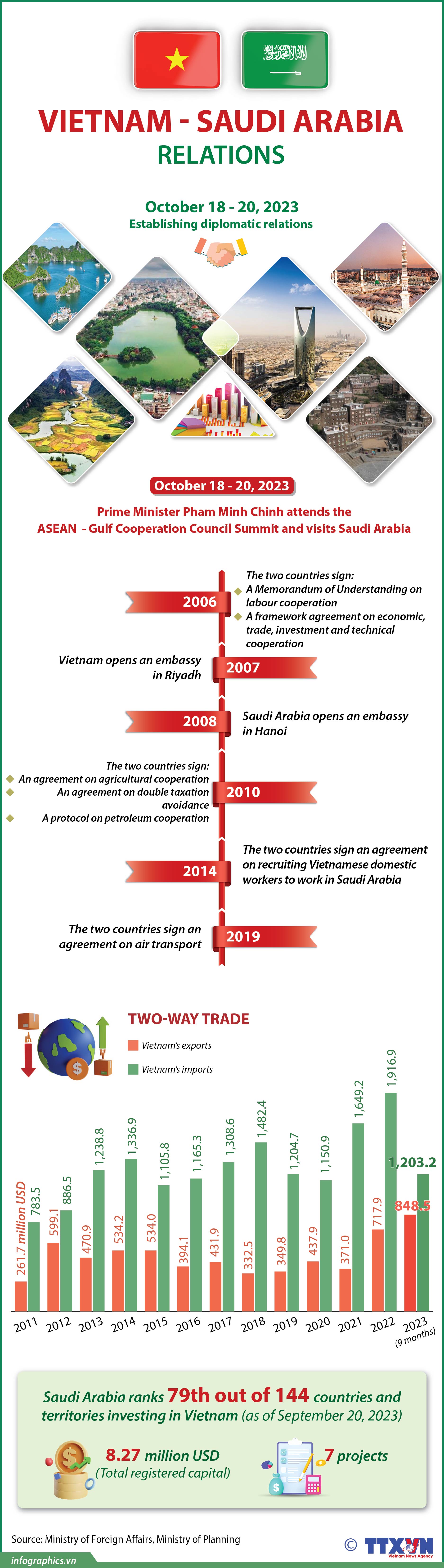 Vietnam - Saudi Arabia relations
