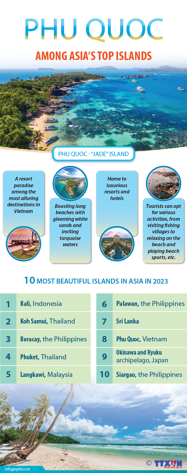 Phu Quoc among best islands in Asia