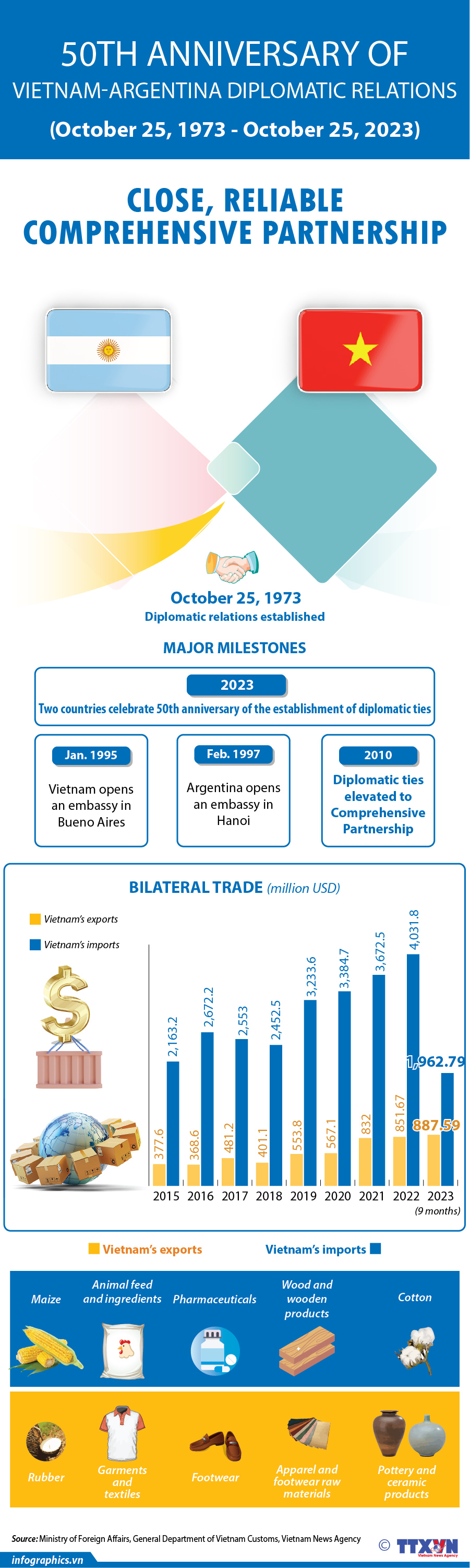 50th anniversary of the establishment of Vietnam-Argentina diplomatic ties