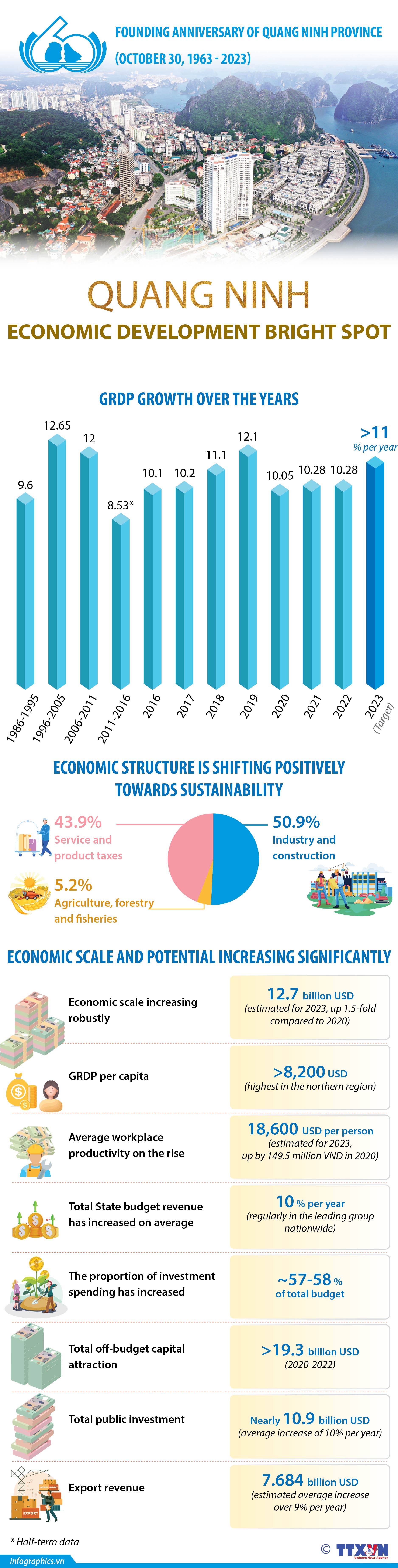 Quang Ninh - Economic development bright spot