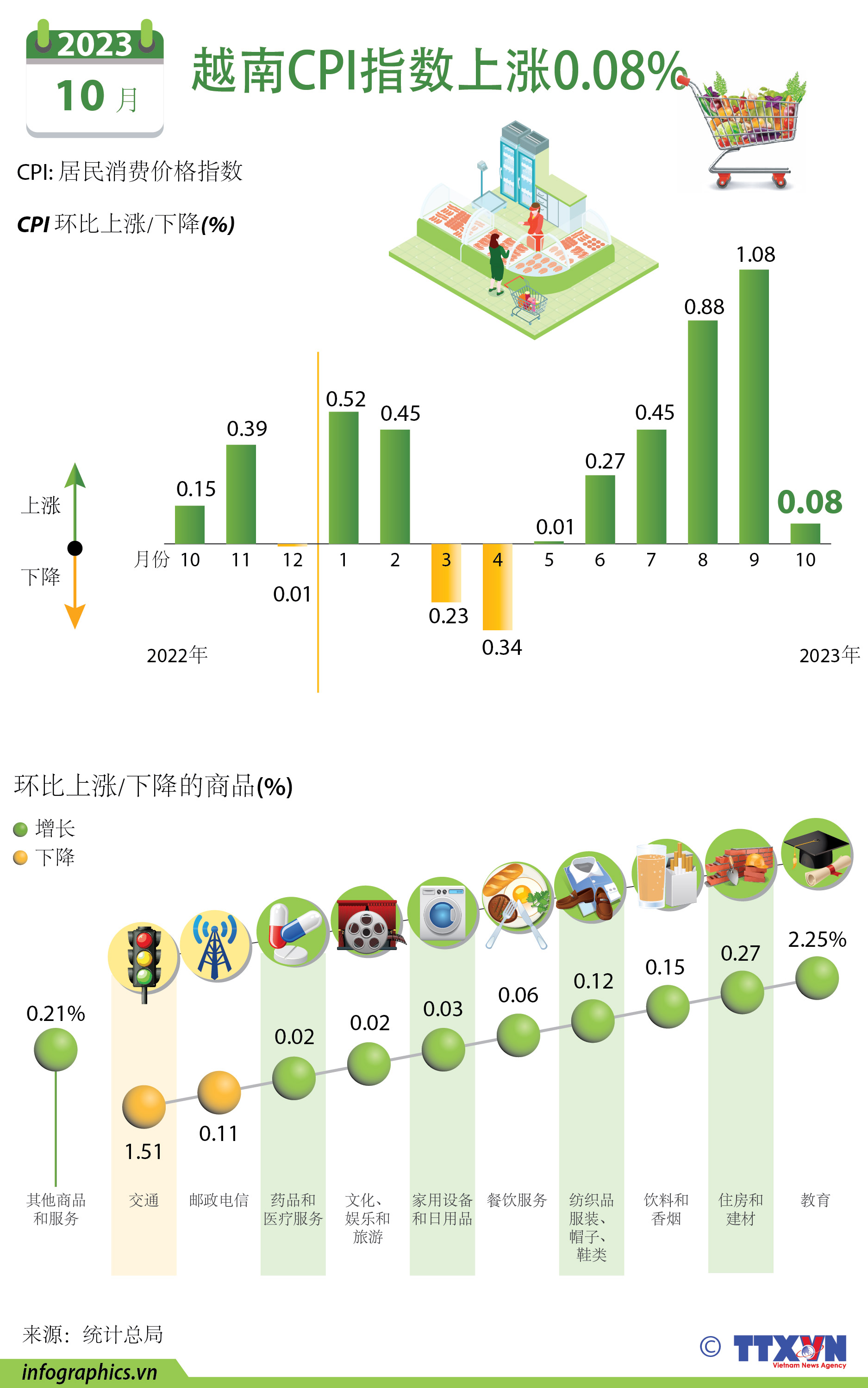 2023年前10月越南CPI指数上涨0.08%