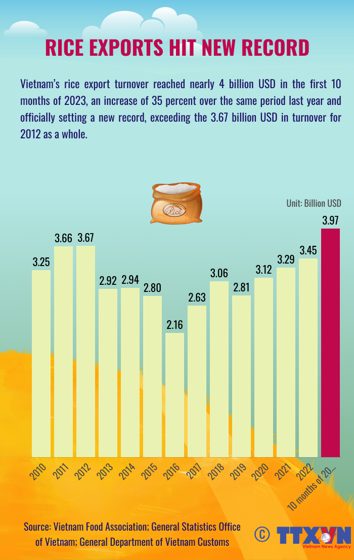 Vietnam sets new record for rice exports in 2023