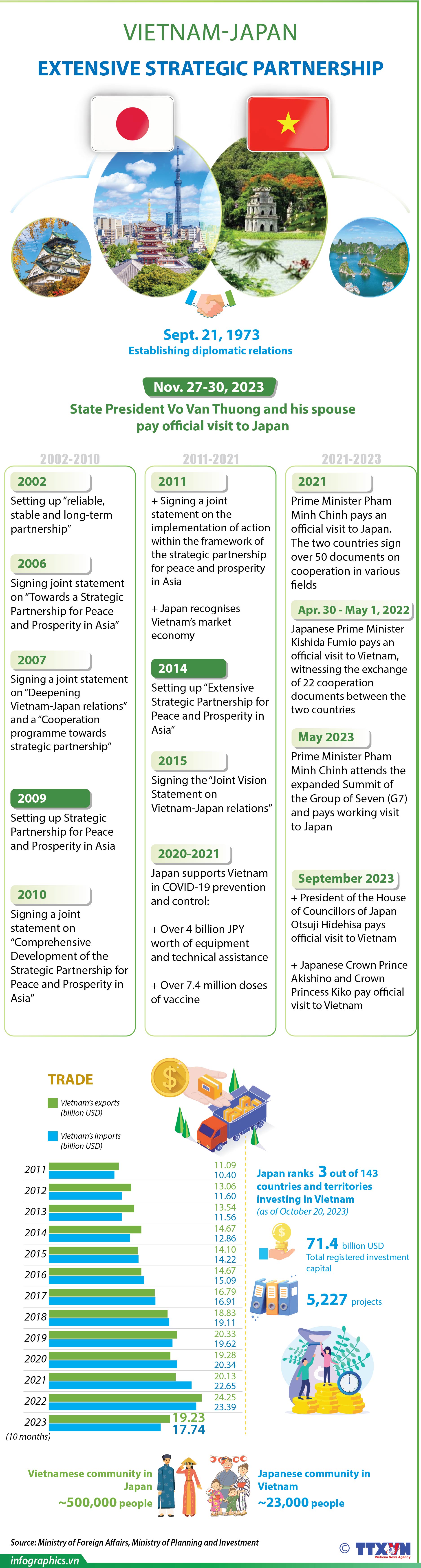 Vietnam-Japan Extensive Strategic Partnership
