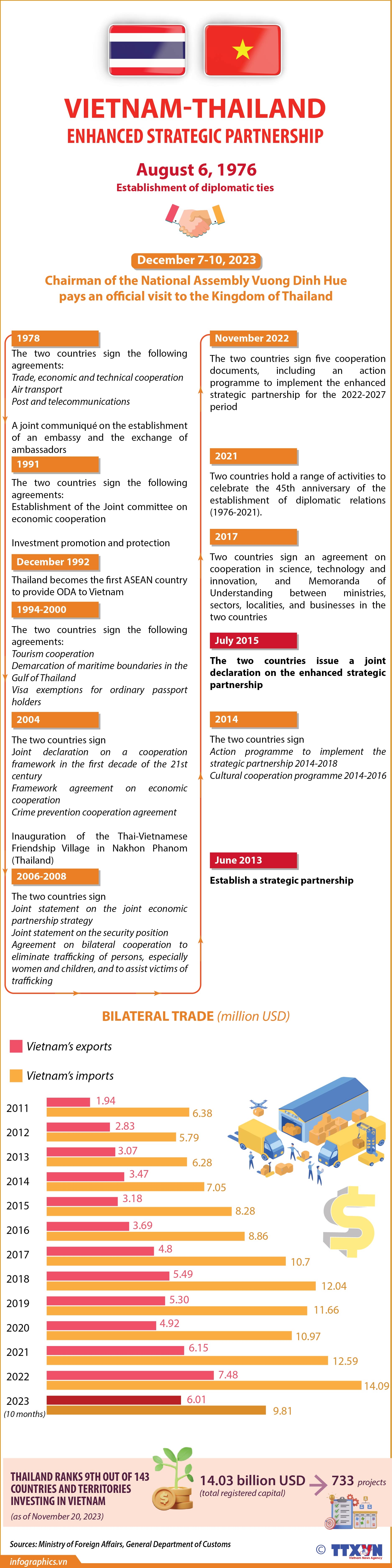 Vietnam - Thailand enhanced strategic partnership