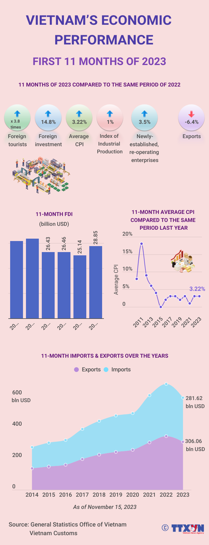 Vietnam’s economic performance in first 11 months of 2023