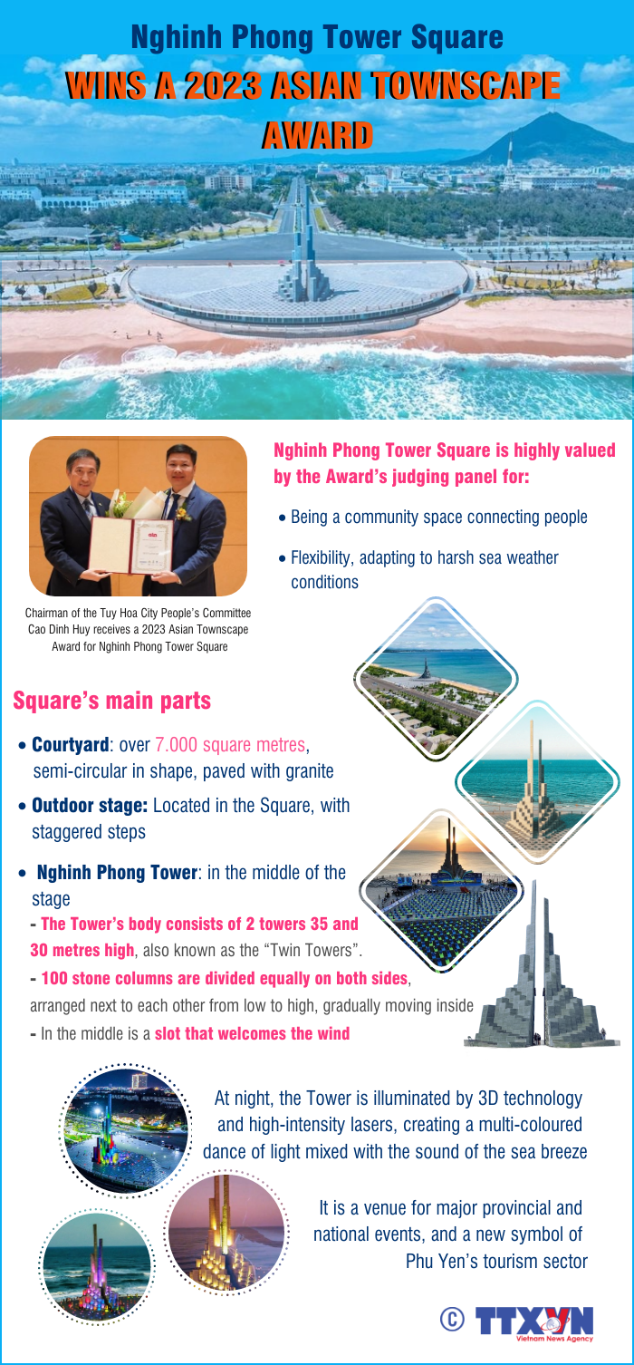 Phu Yen’s square wins 2023 Asian Townscape Award