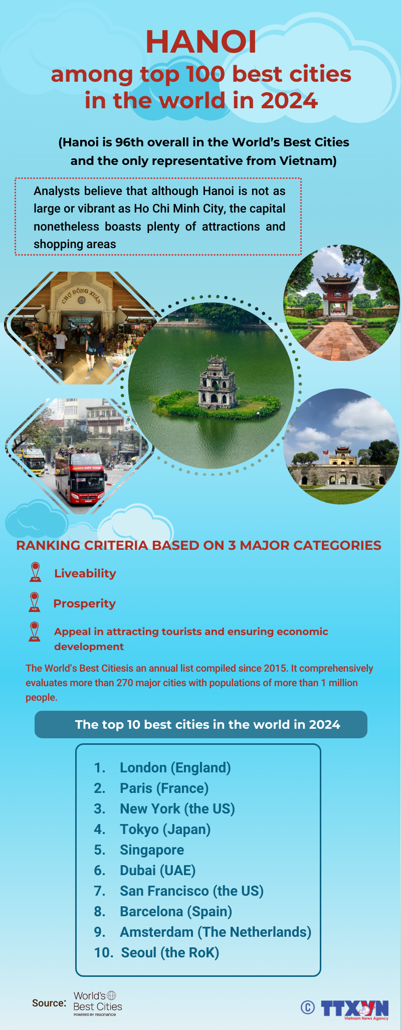 Hanoi among top 100 best cities in the world in 2024