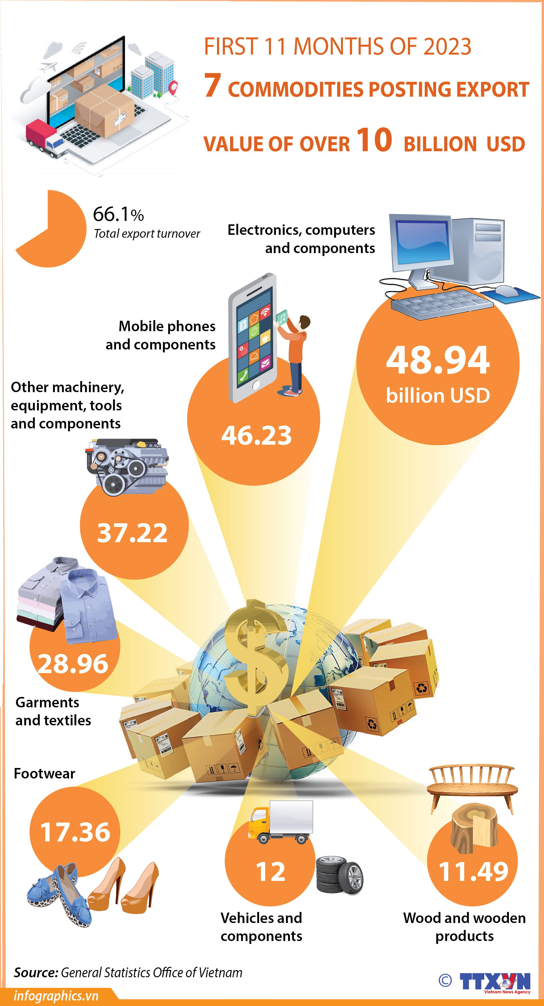 Seven commodities with export value of over 10 billion USD