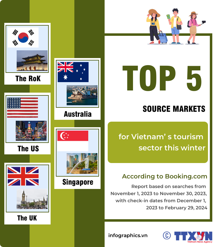 Top five source markets for Vietnam’ s tourism sector this winter