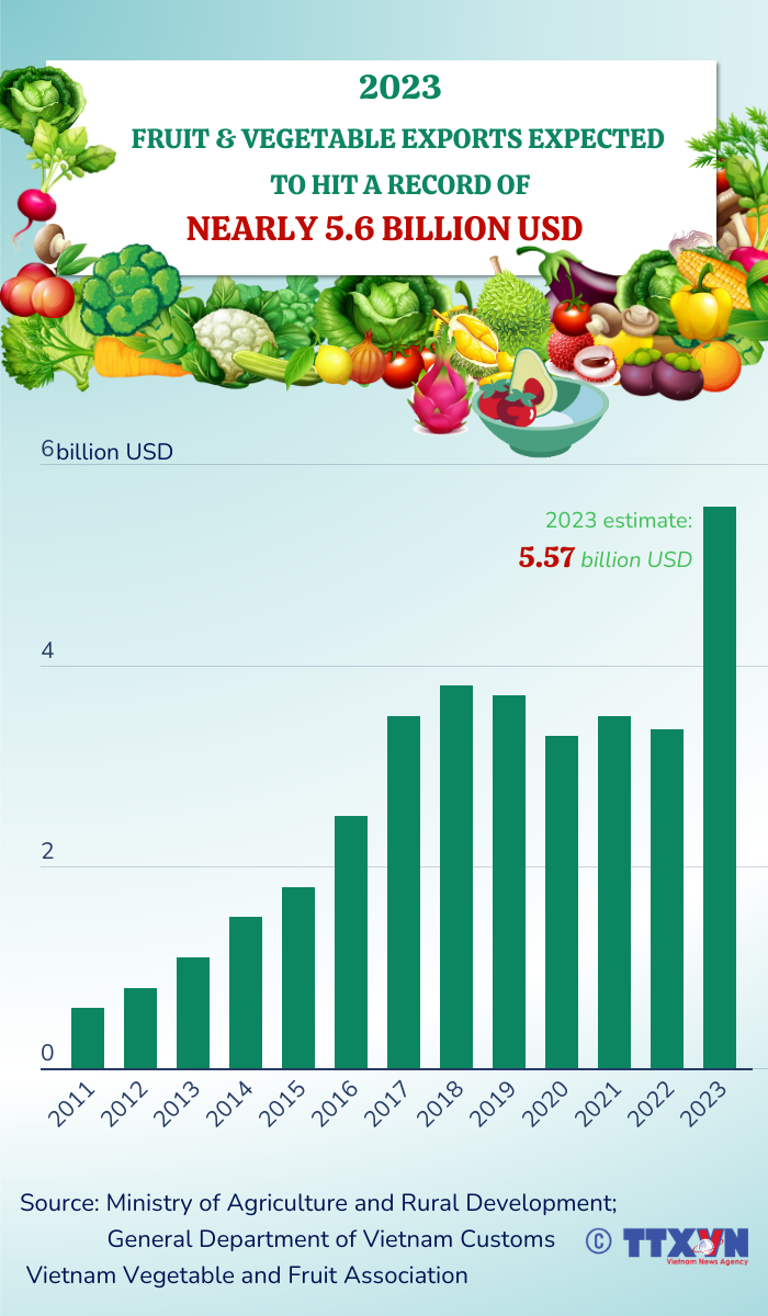 Fruit and vegetable exports likely to reach nearly 5.6 billion USD