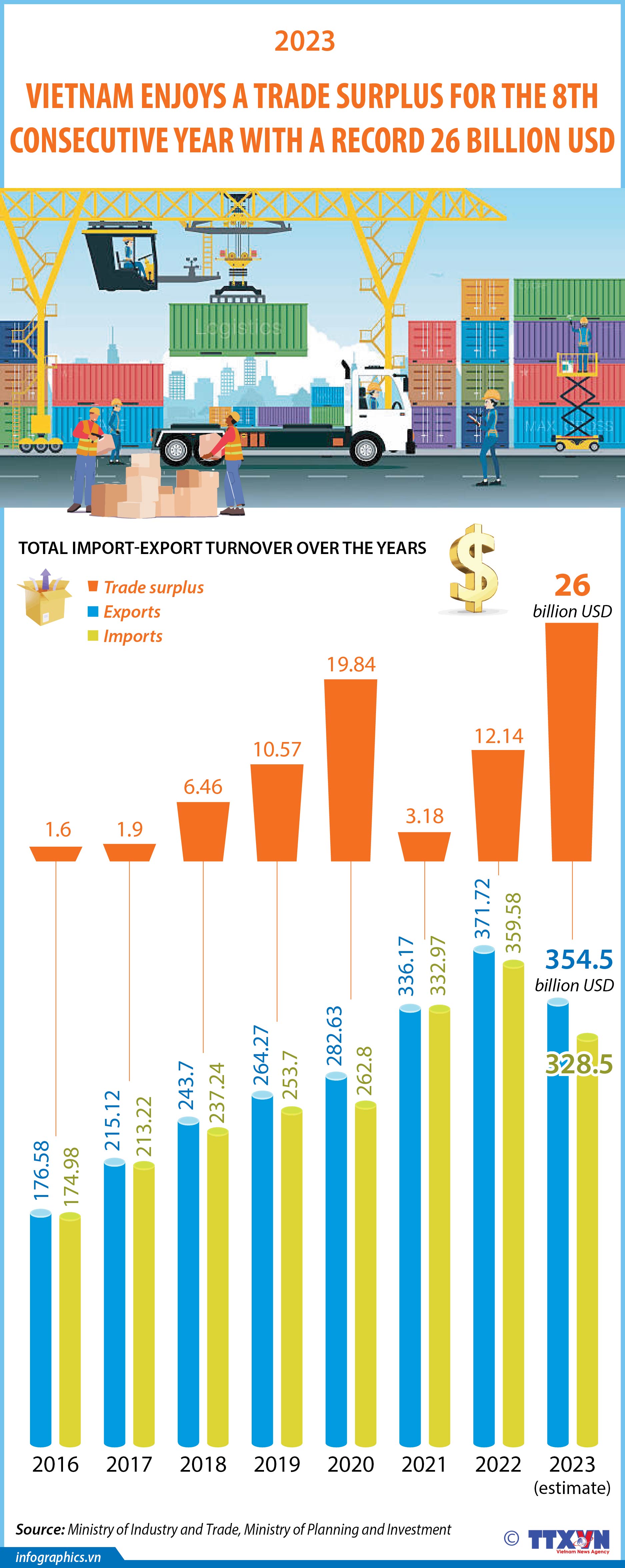 Vietnam’s trade surplus surges to record high 26 bln USD