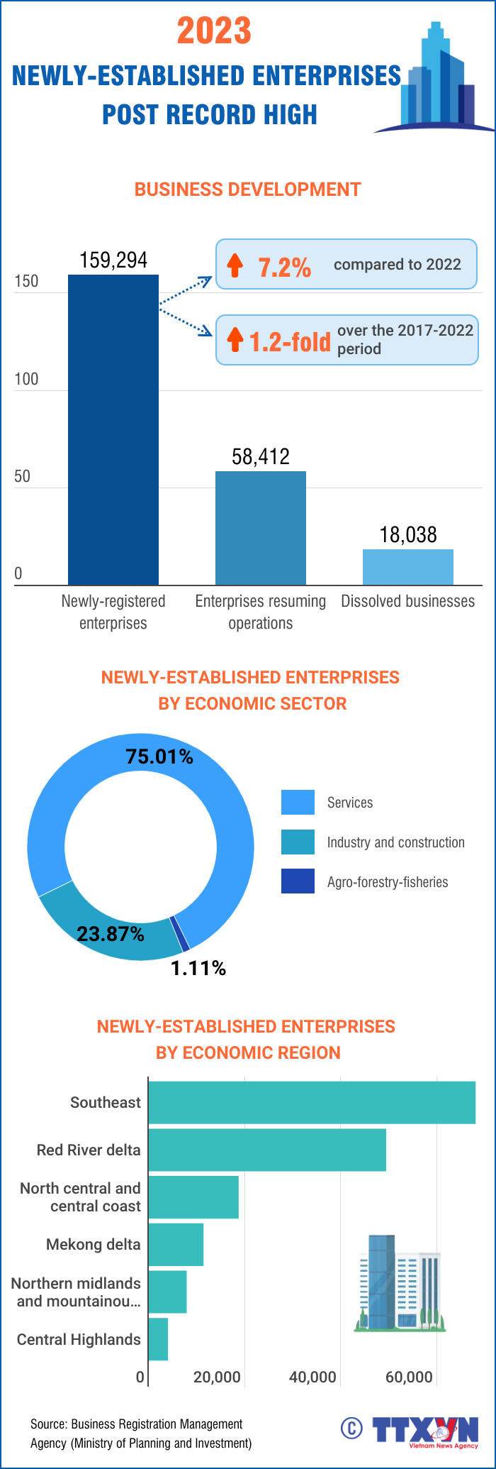 Newly-established enterprises at record high in 2023