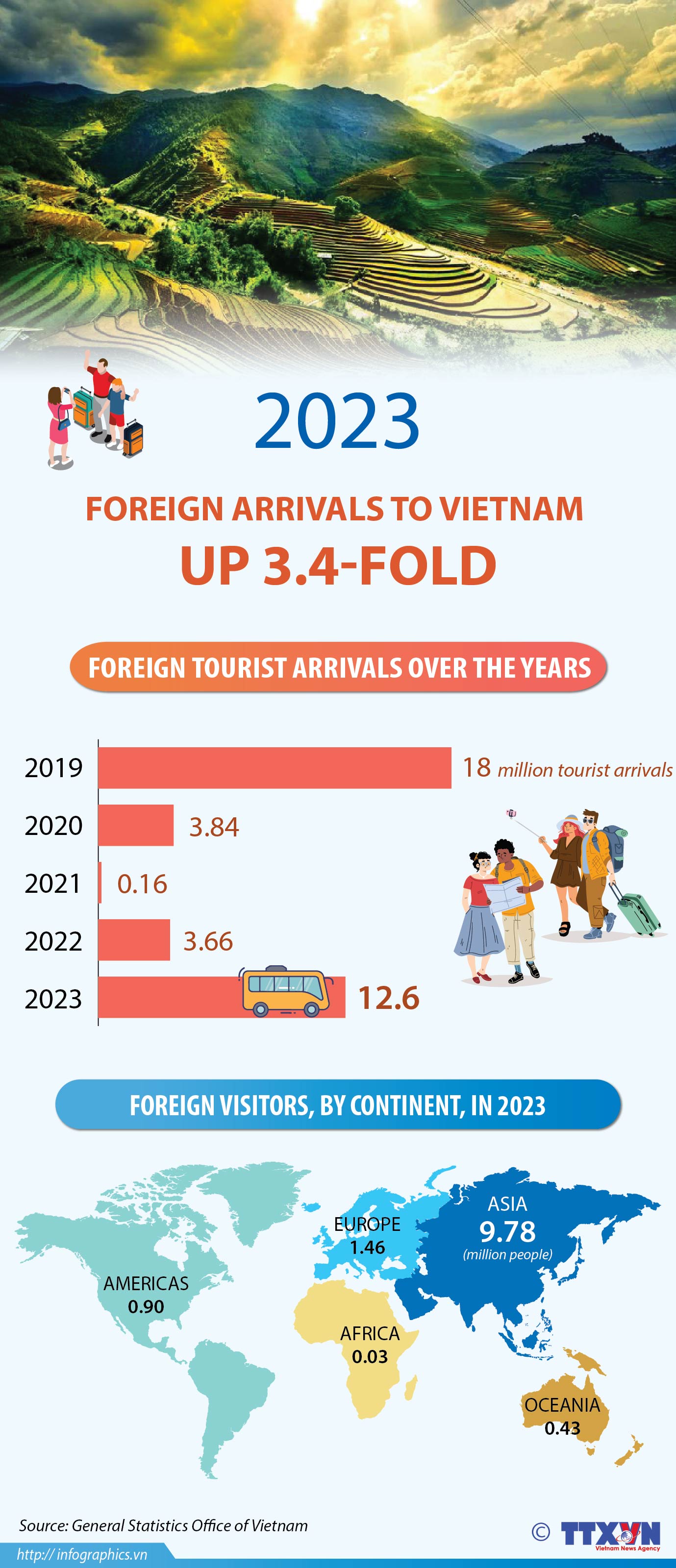 Foreign arrivals to Vietnam up 3.4-fold in 2023