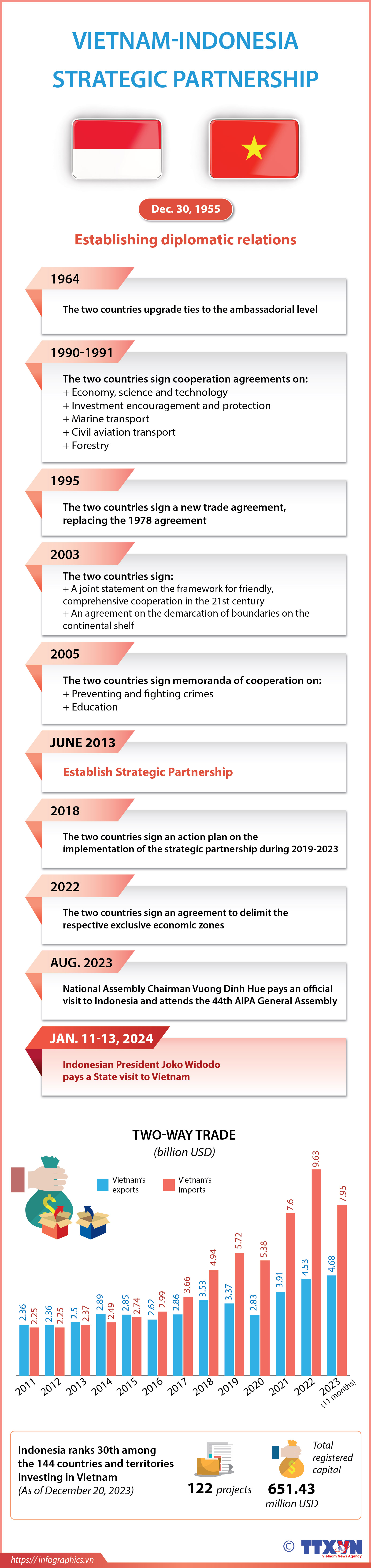 Vietnam-Indonesia strategic partnership