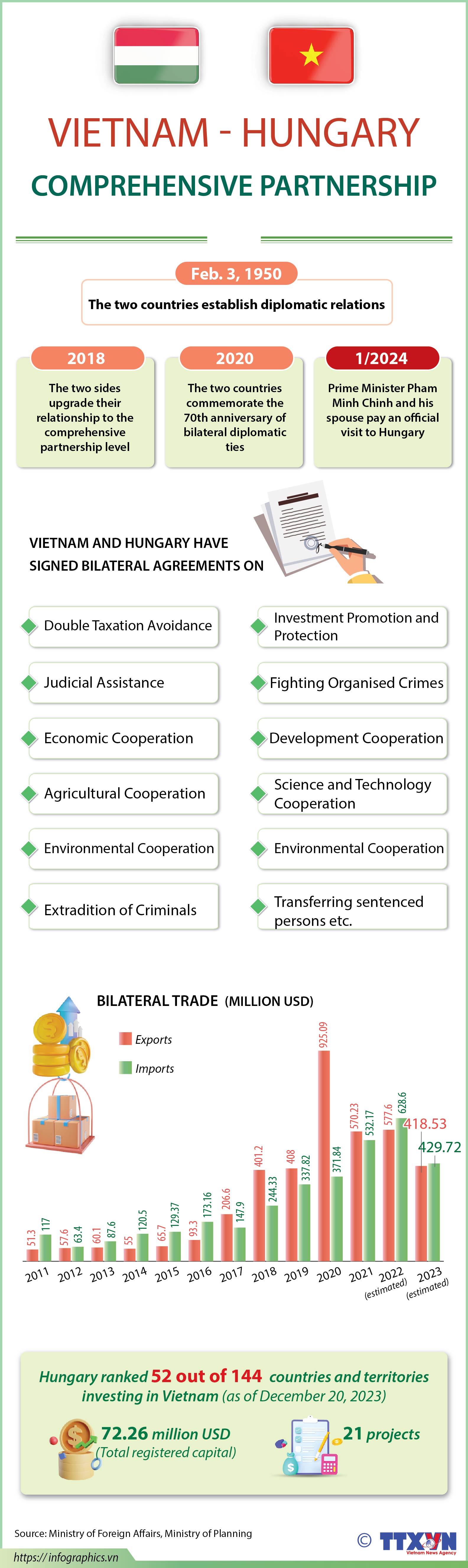 Vietnam - Hungary Comprehensive Partnership