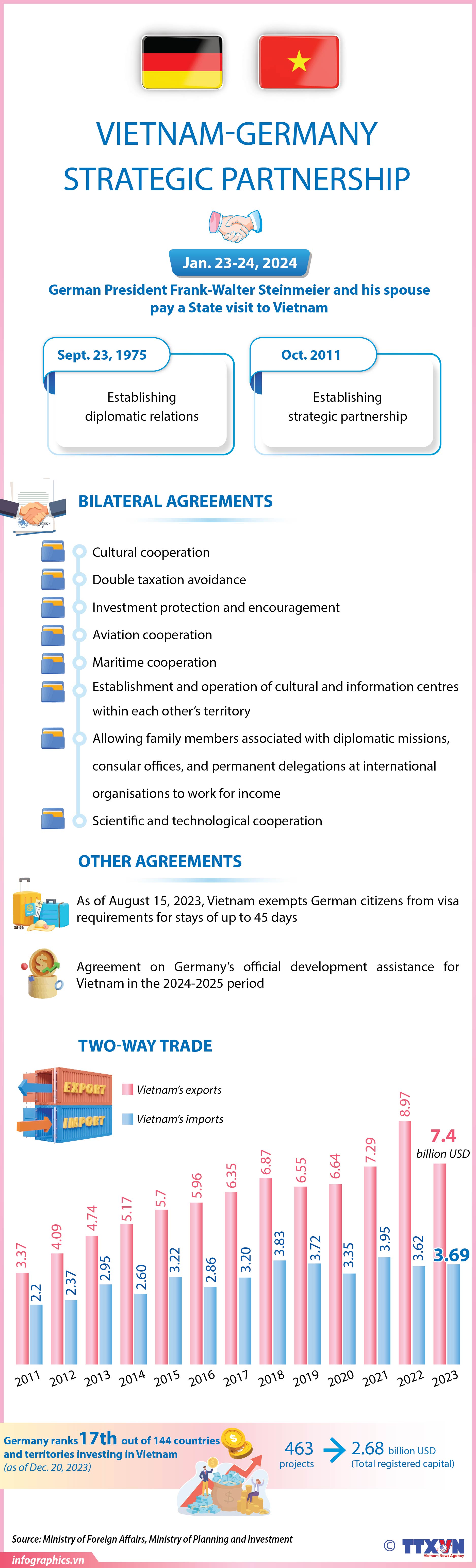 Vietnam-Germany Strategic Partnership
