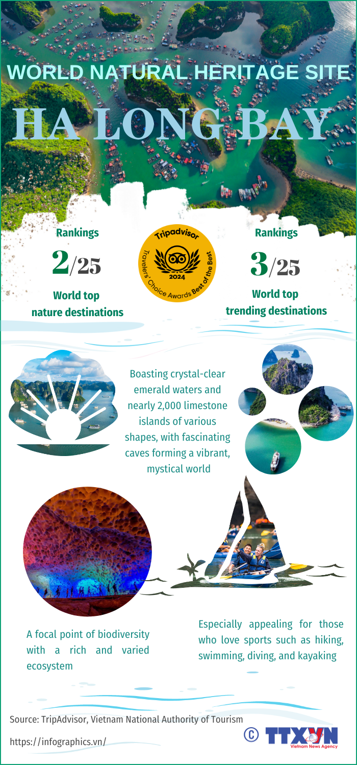 Ha Long Bay - Among world’s leading natural and trending destinations in 2024