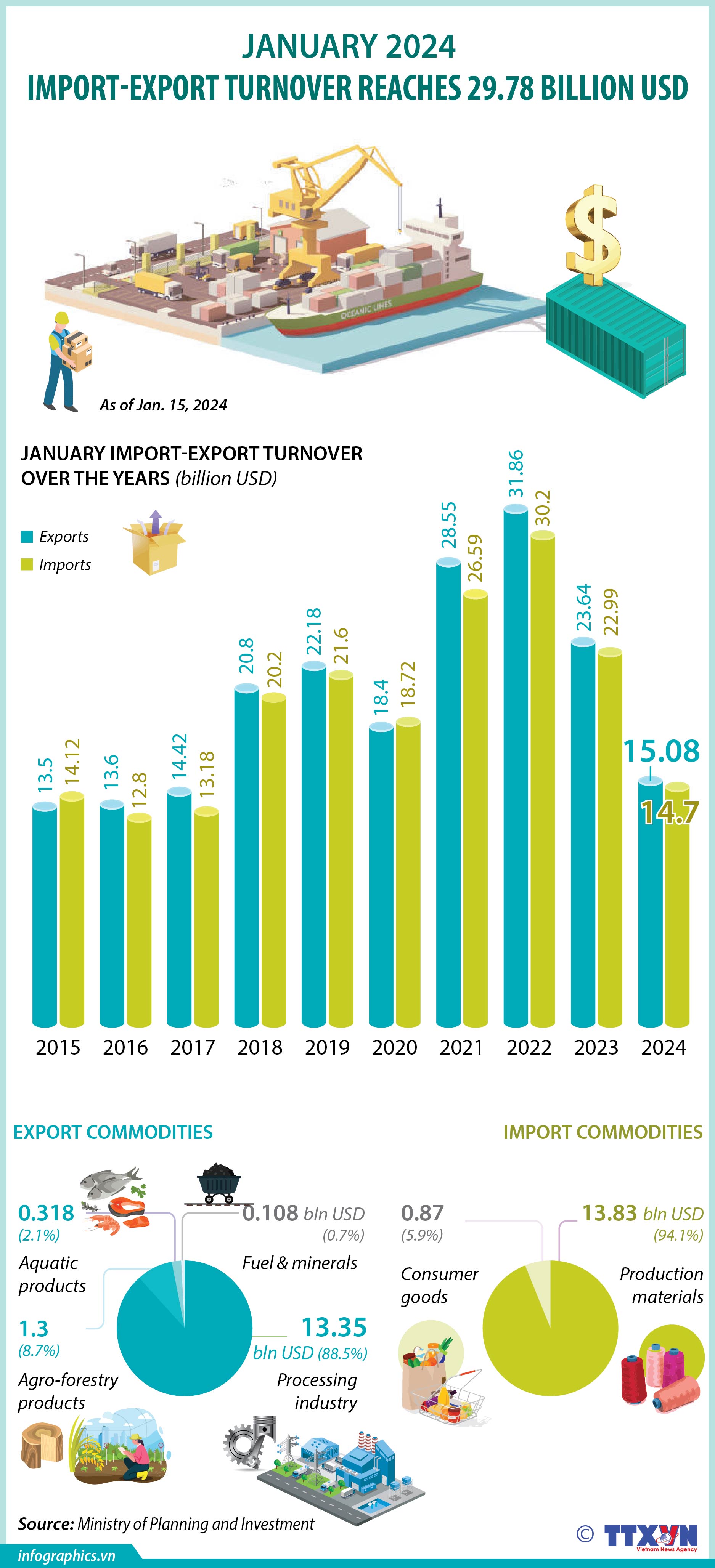 Import-export turnover reaches 29.78 billion USD in January