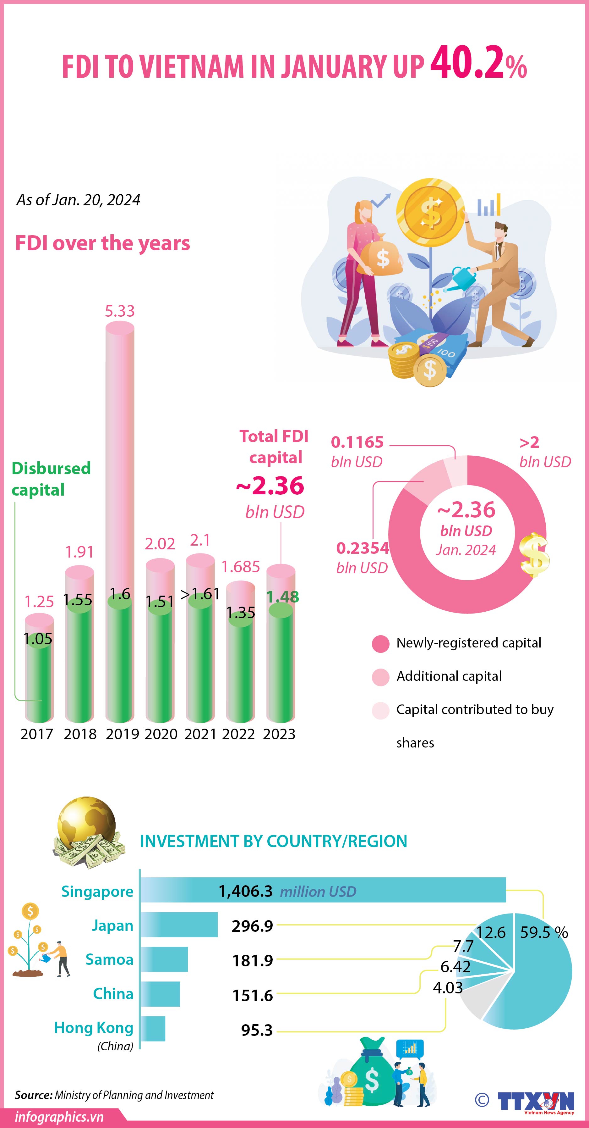 January FDI up 40.2%