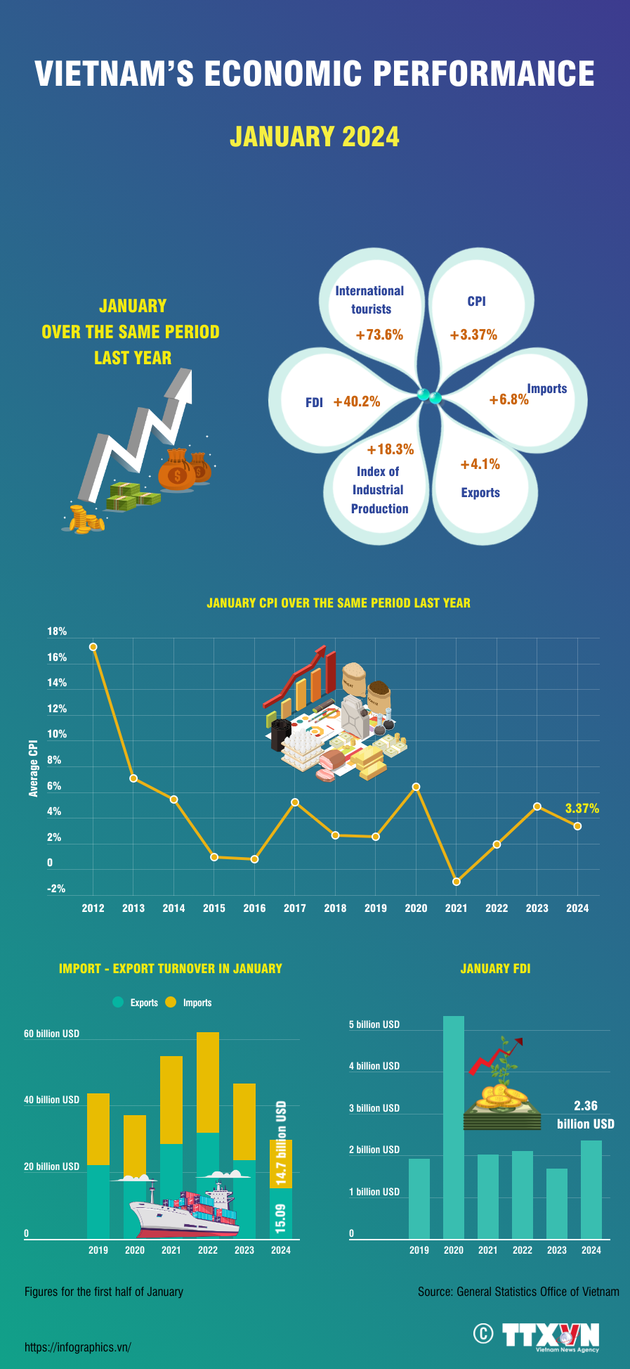 Vietnam’s economic performance in January 2024