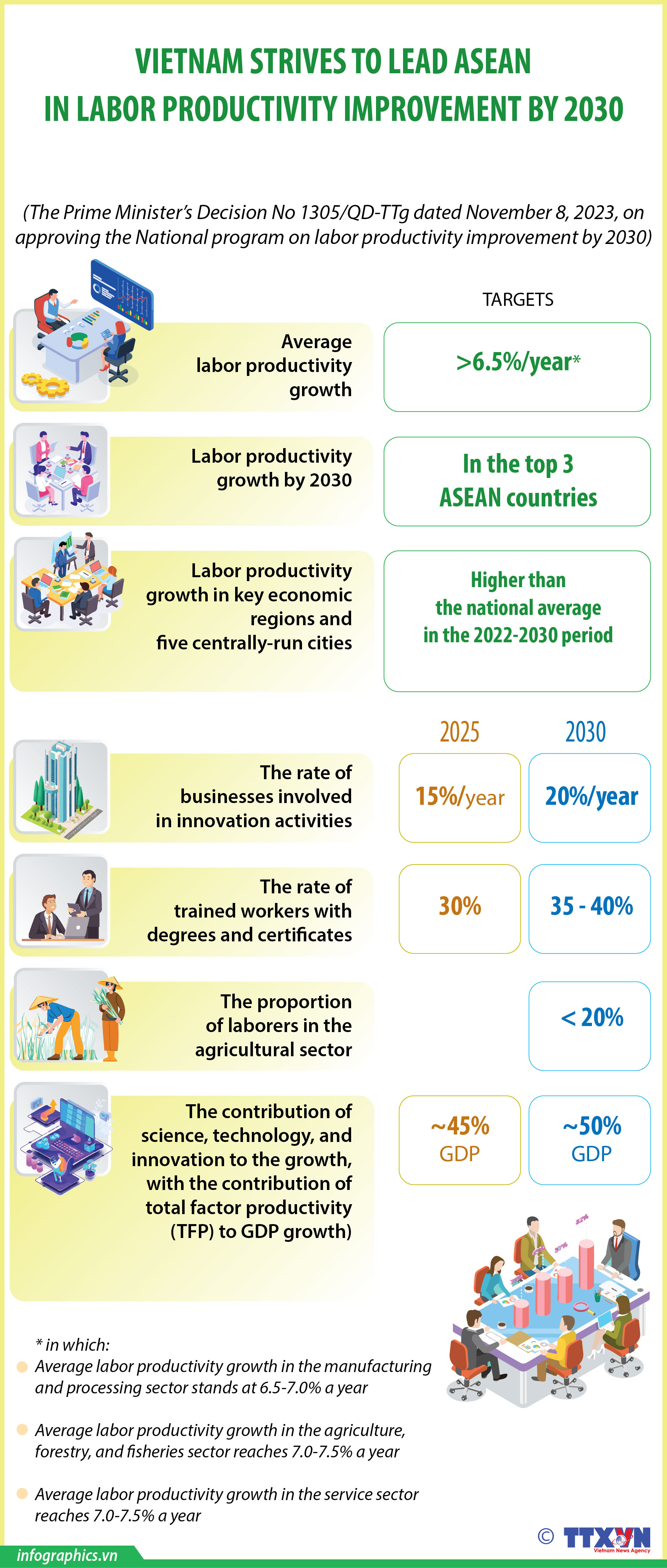 Vietnam strives to lead ASEAN in labor productivity improvement by 2030