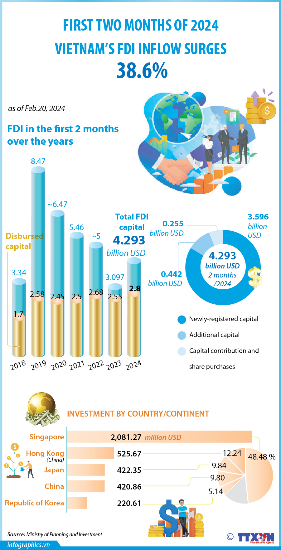 Vietnam’s FDI inflow surges 38.6% in two months