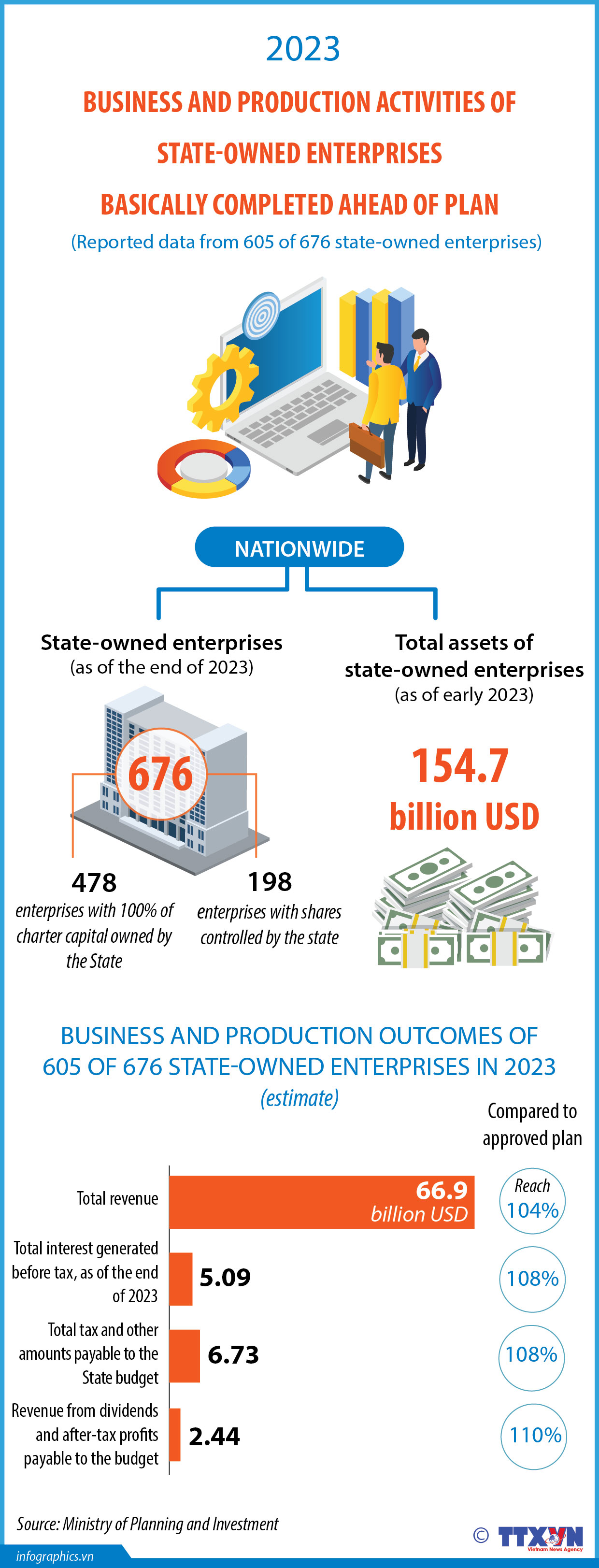 State-owned enterprises outperform 2023 business plans