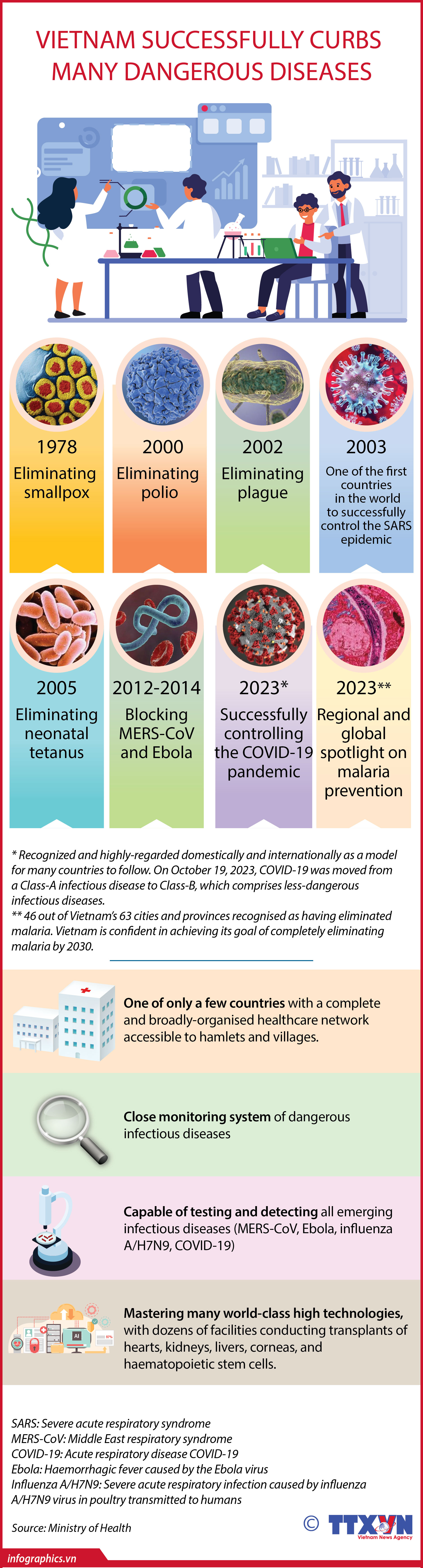 Vietnam successfully curbed many dangerous diseases