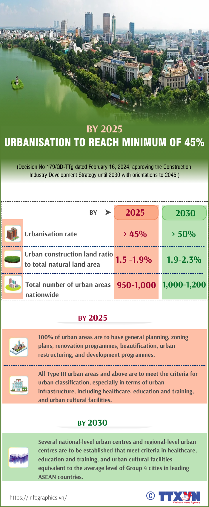 Urbanisation to reach minimum of 45% by 2025