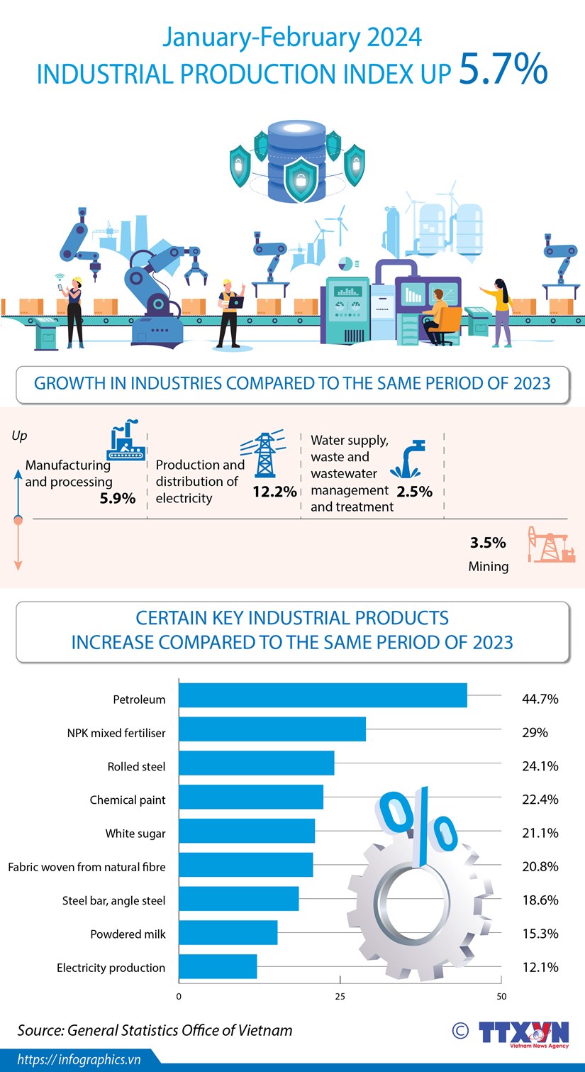 Index of Industrial Production up 5.7% in January-February