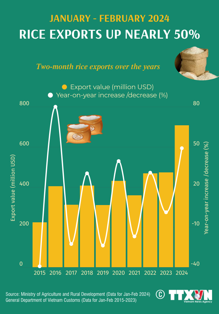 Rice exports up nearly 50% in January-February