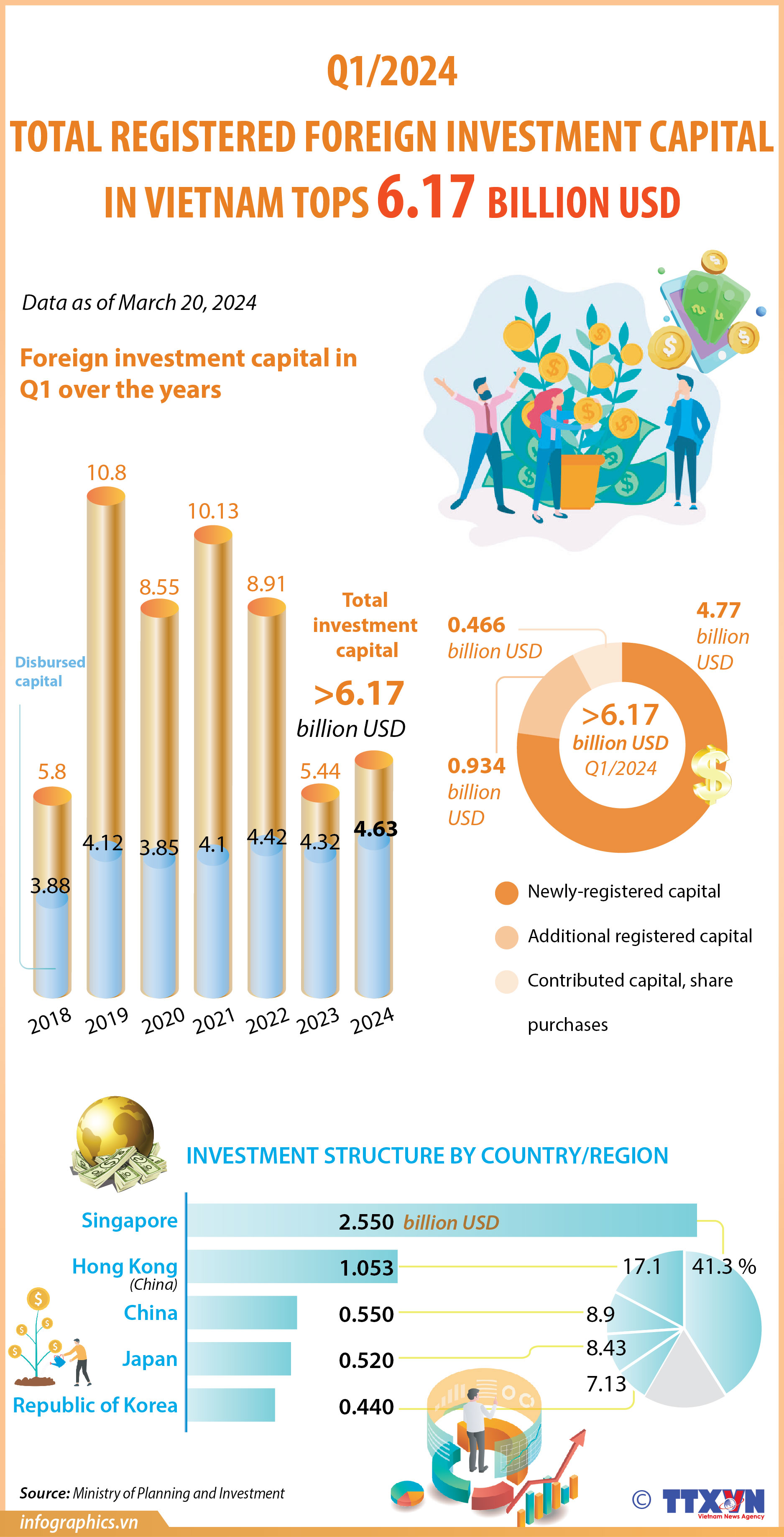 Registered FDI in Vietnam tops 6.17 billion USD in Q1