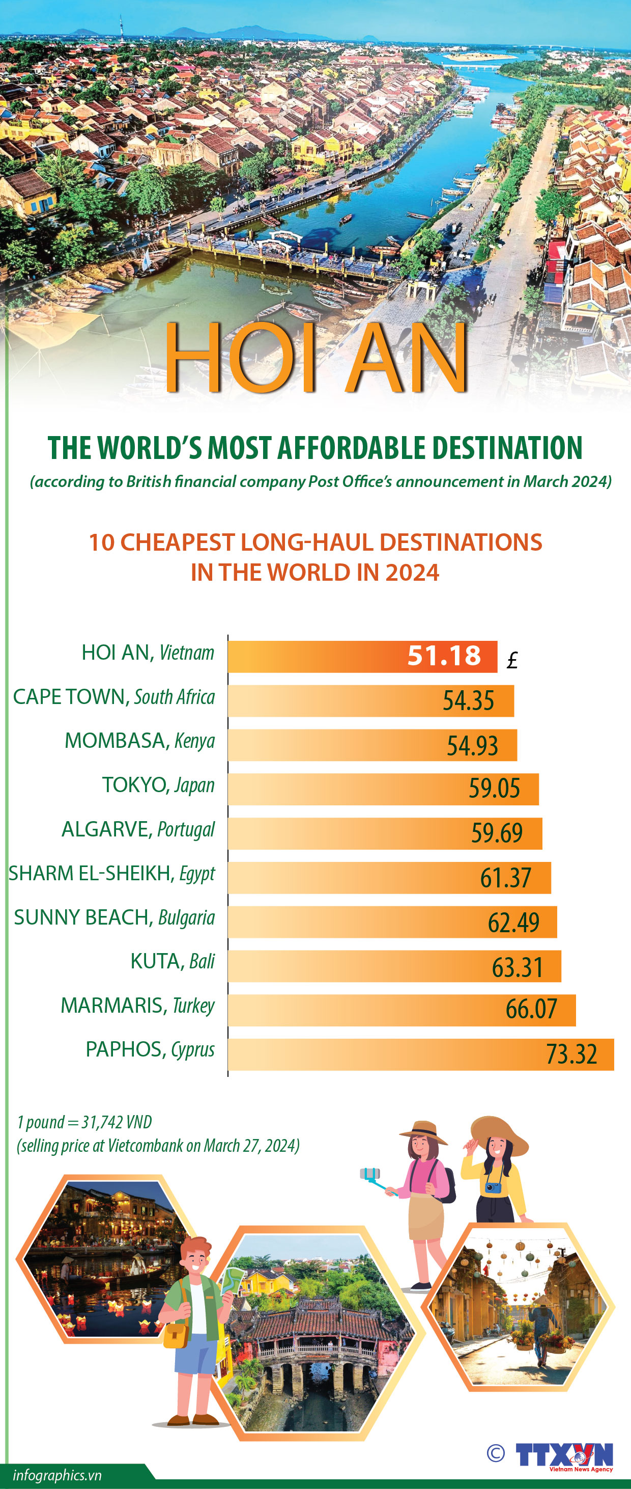 Hoi An emerges as most affordable long-haul destination