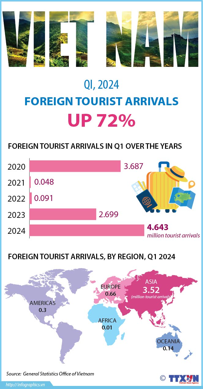 Foreign tourist arrivals up 72% in Q1