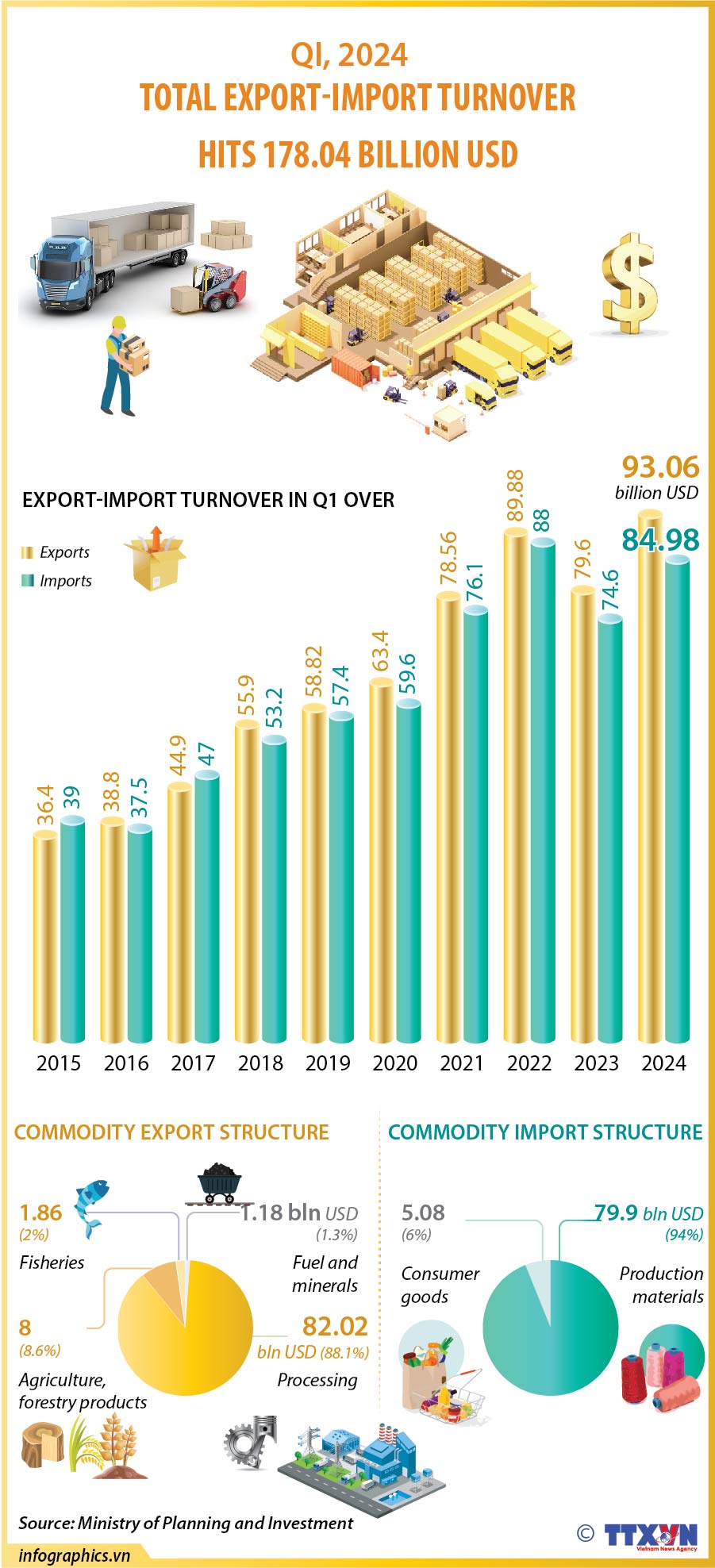 Total export-import turnover hits 178.04 billion USD in Q1