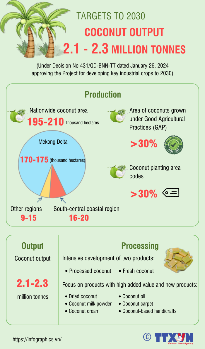 Coconut output to top 2 million tonnes by 2030