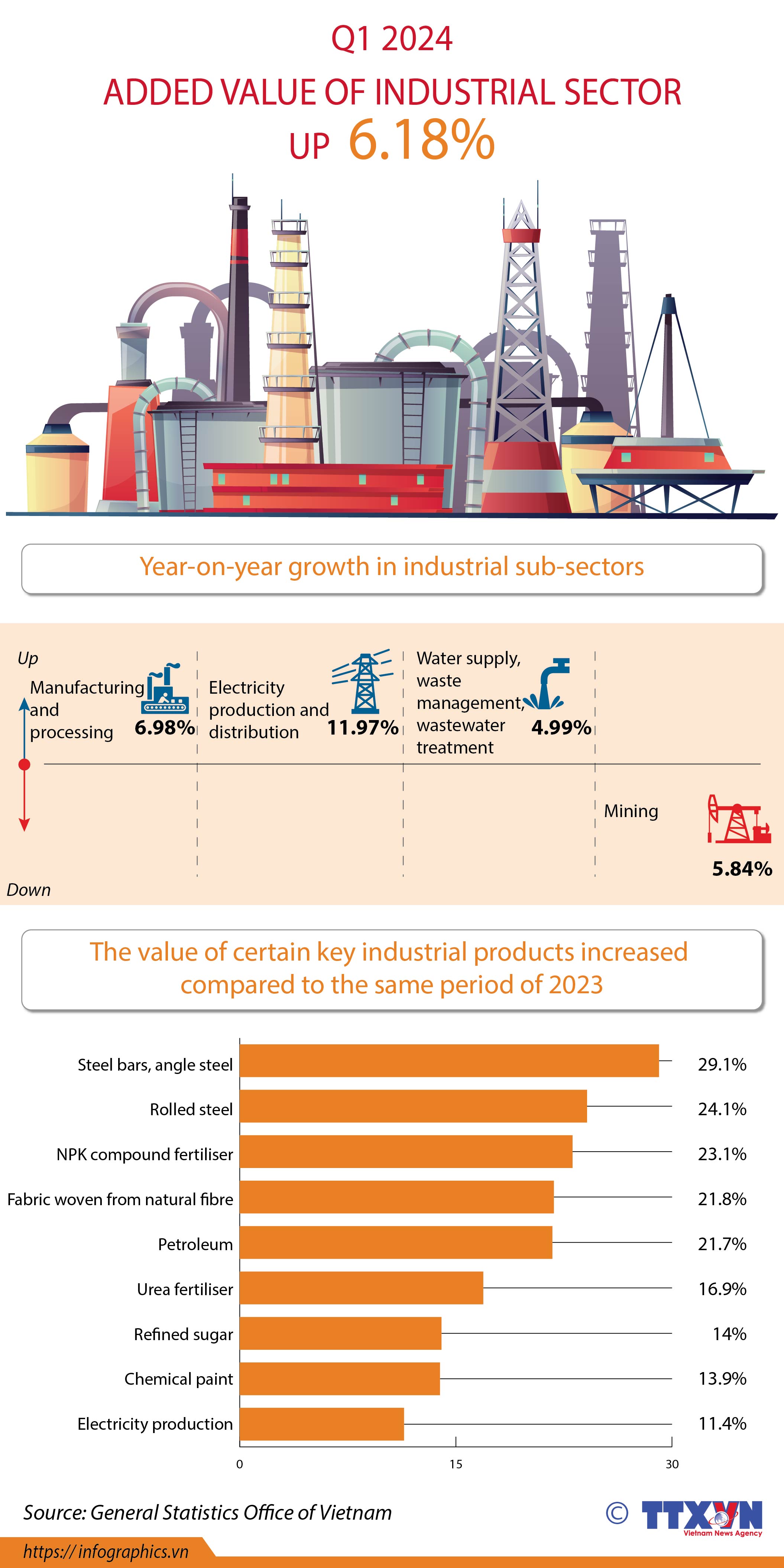 Added value of industrial sector up 6.18% in Q1
