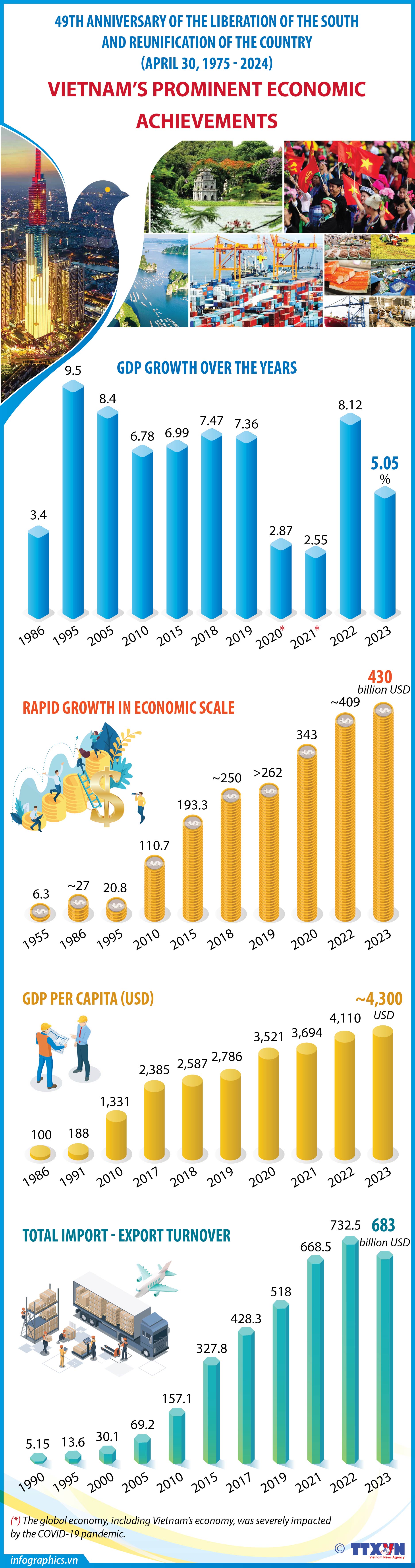 Vietnam posts prominent economic achievements since 1975