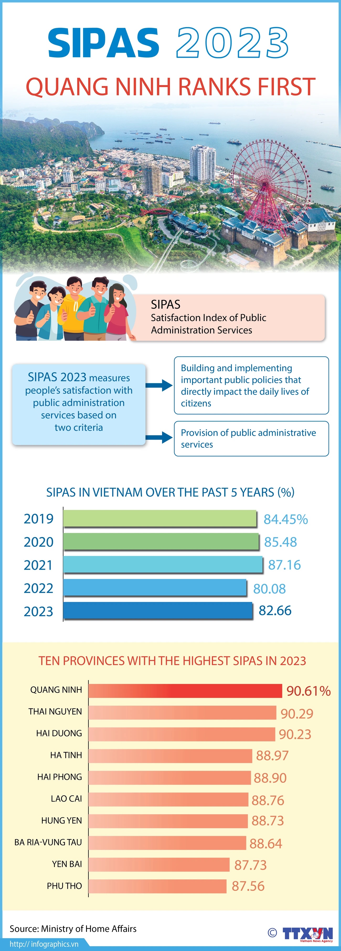 Satisfaction Index of Public Administration Services 2023: Quang Ninh ranks first
